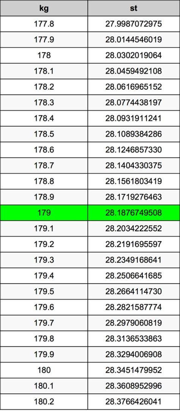 17.9 kg in stone