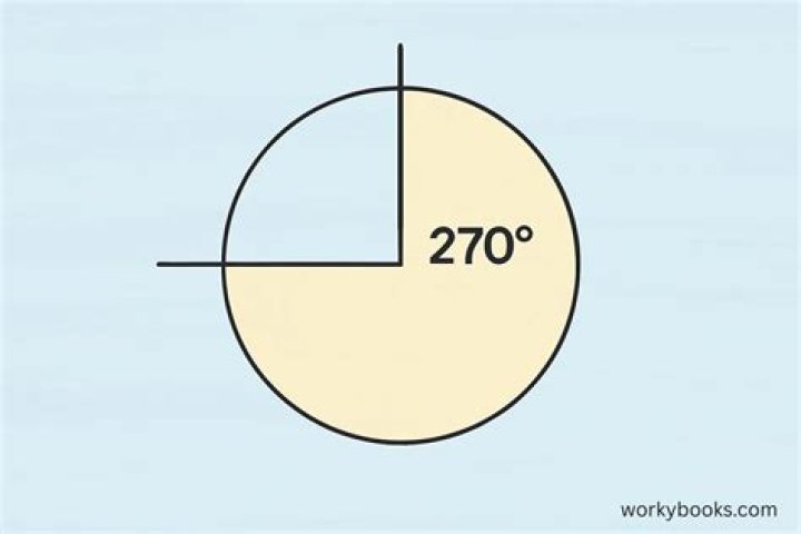 270 degrees to percent