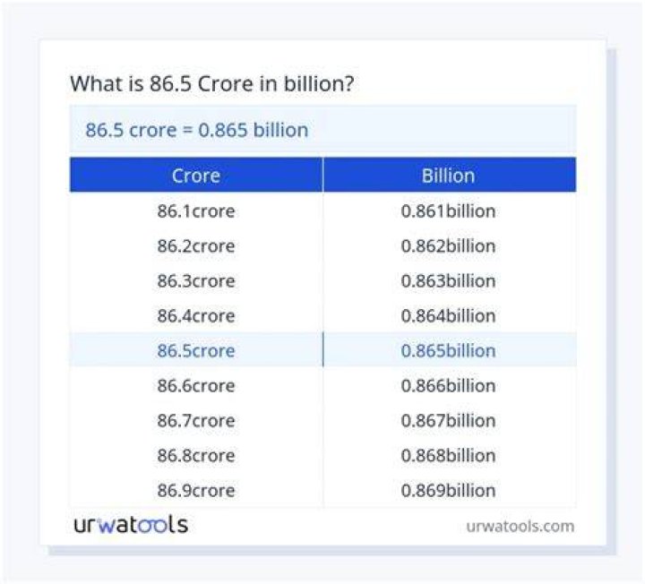 6.5 billion in crores