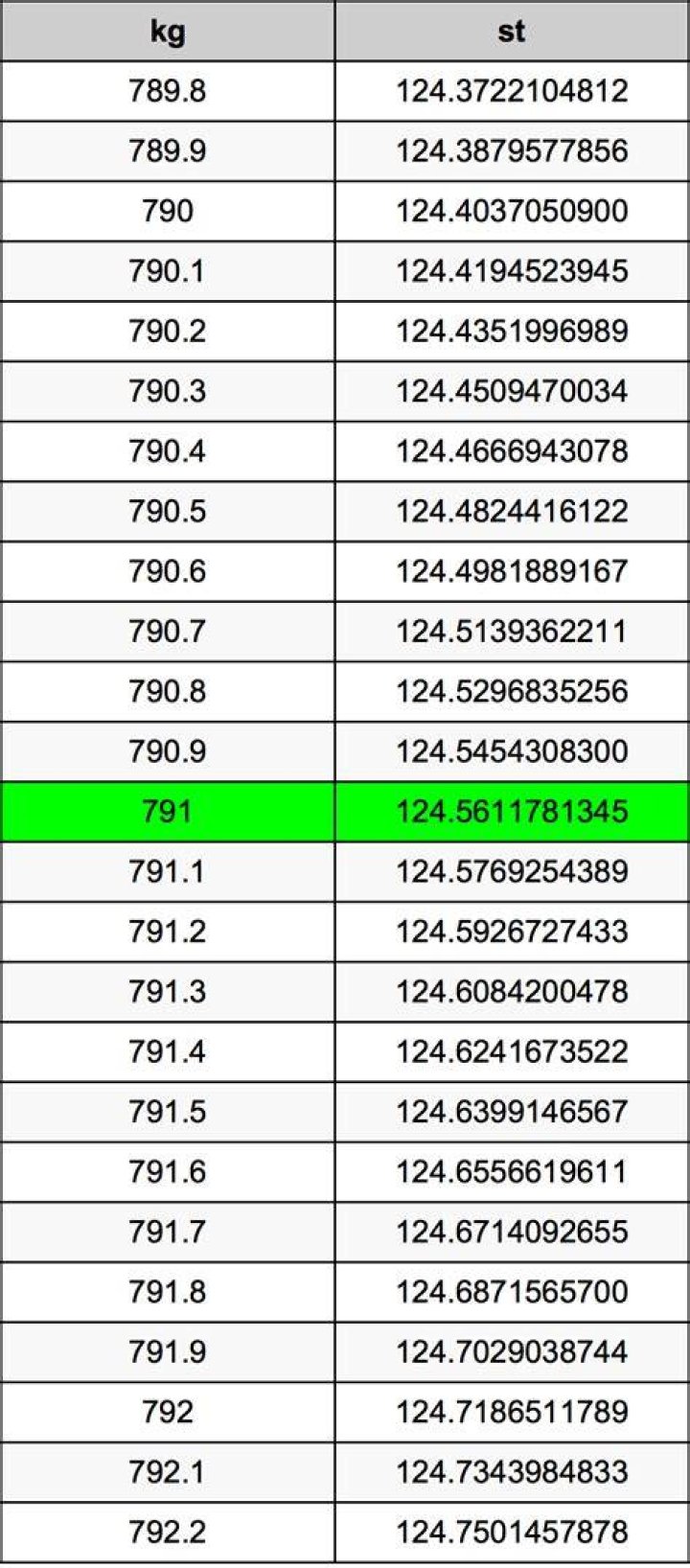 79.1 kg in stone 79.1 kg in stone