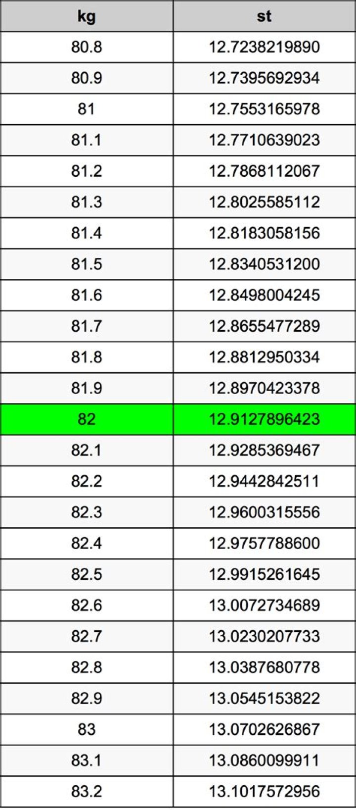 8.2 kg in stone 8.2 kg in stone
