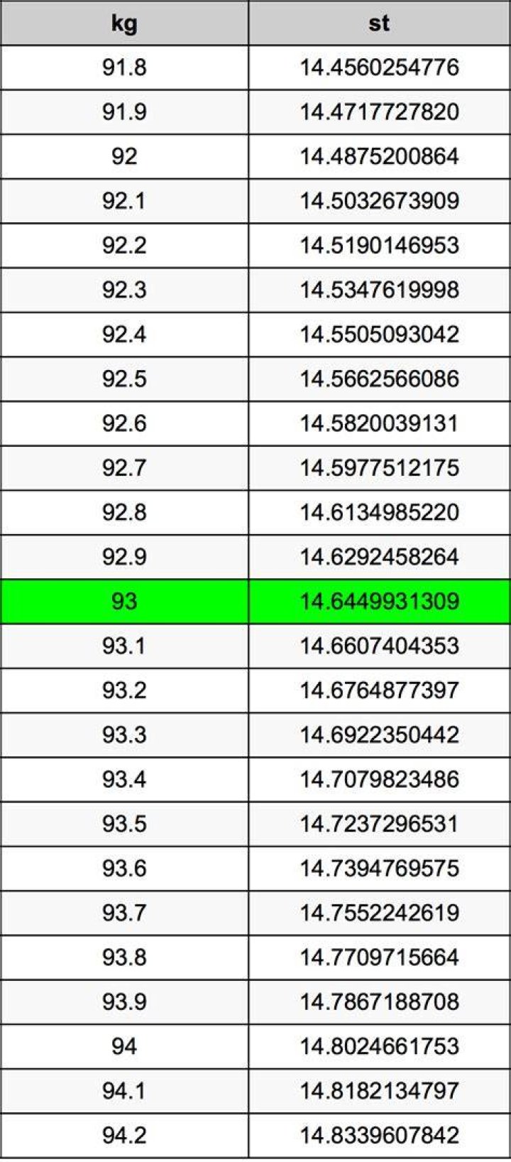 9.3 stone in kg 9.3 stone in kg