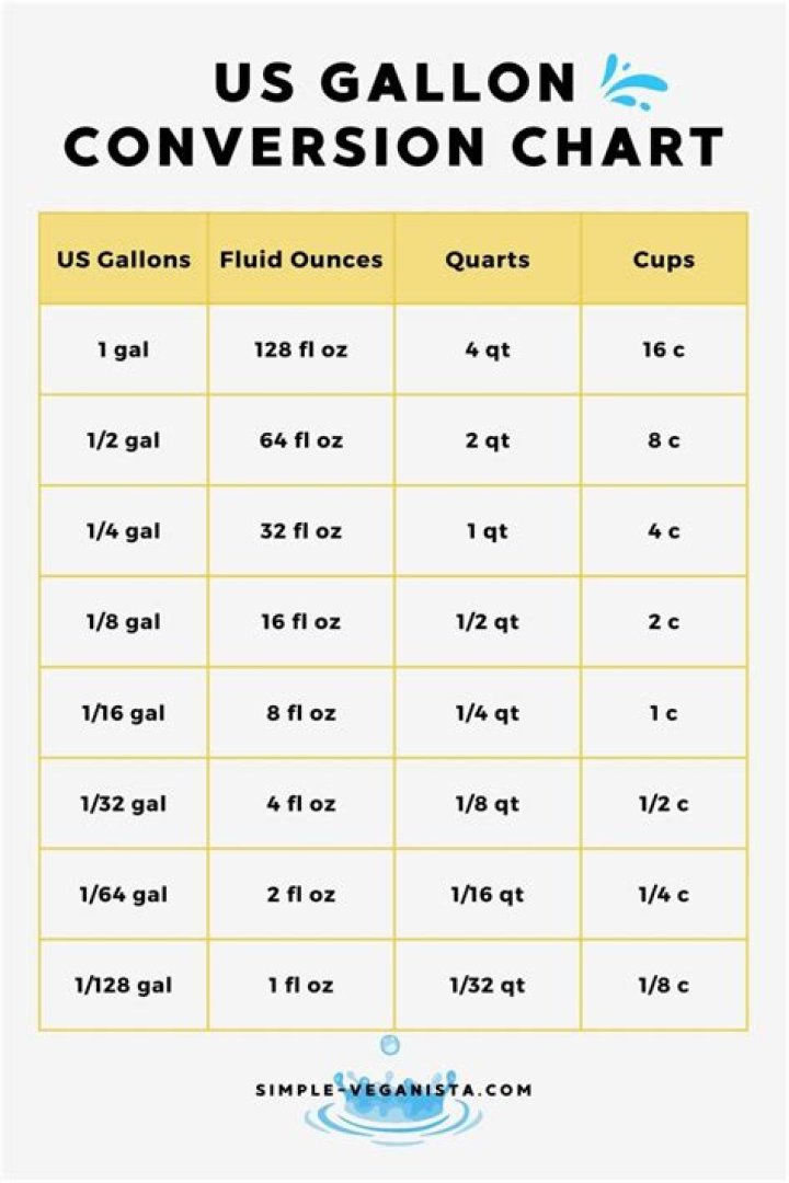 ounces to gallons ounces to gallons