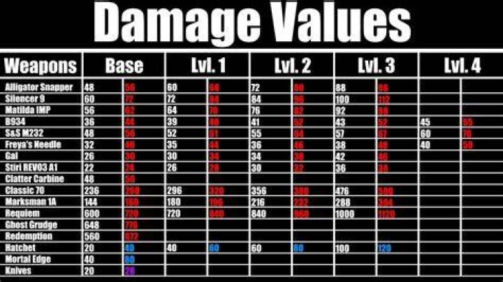 Weapon Damage Values Are Different In Private Matches
