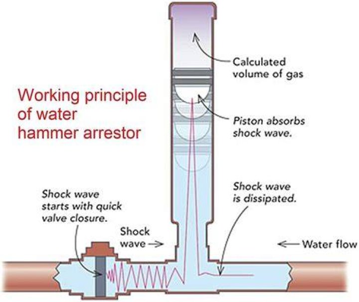 Where should water hammer arrestors be installed?