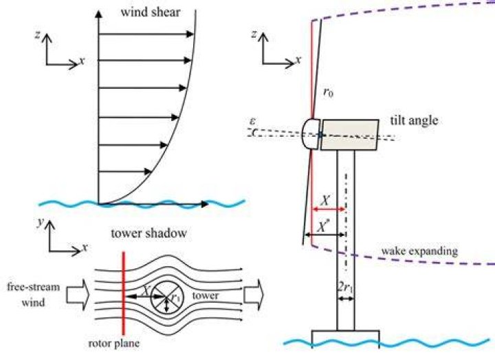 Wind Shear diagram